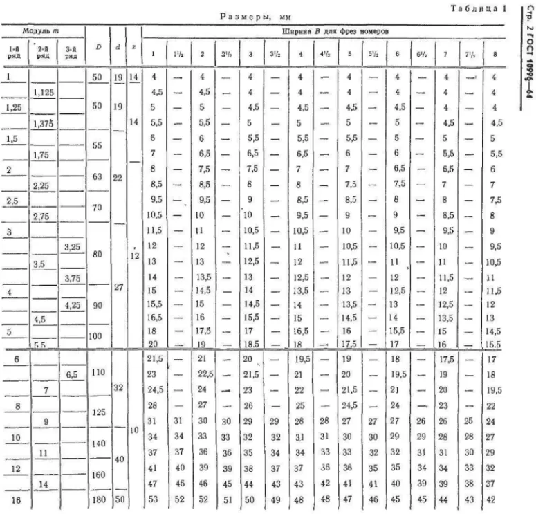 Виды дисковых фрез