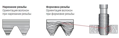 Деформация металла при накатывании резьбы Деформация металла при накатывании резьбы
