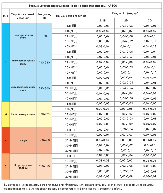 Рекомендуемые режимы резания AR100 content-img.png